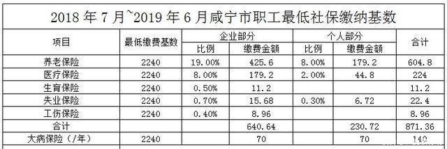 湖北省各地级市社保及公积金最低缴费标准(20