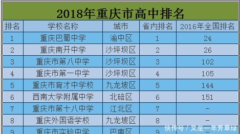 2018重庆市高中排名 重庆市最好的高中都有哪