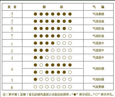 葫芦丝小星星4怎么吹_360问答