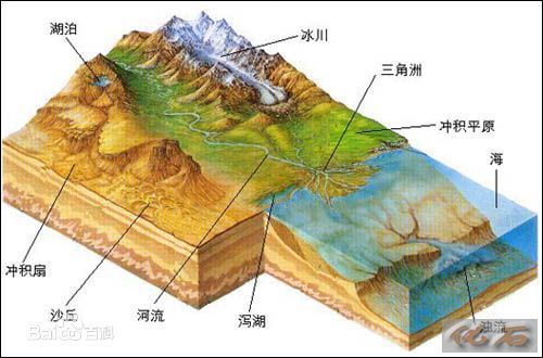 表层地质作用的基本规律是什么?_360问答