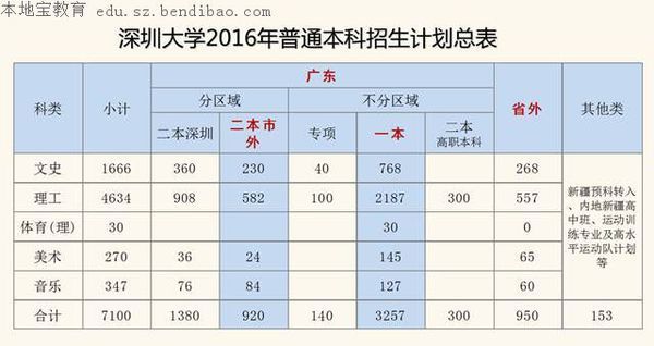 2016深圳大学是一本还是二本 深圳大学录取分