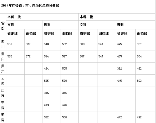 2015四川农业大学的录取分数是多少?_360问