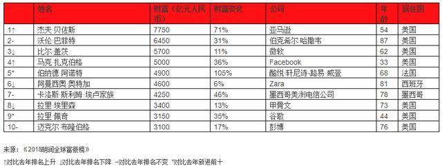 2018胡润全球富豪榜：贝佐斯以7750亿居世界首富