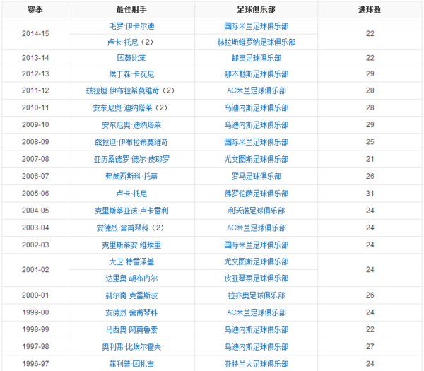 历年意甲最佳射手是谁?_360问答