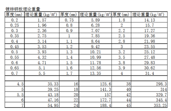 镀锌板理论每平米重量表