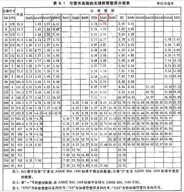 大小头DN80*65-Sch40-20R(C)后面的后缀解释