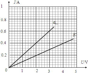 小杰同学用实验探究电流和电压的关系,他根据
