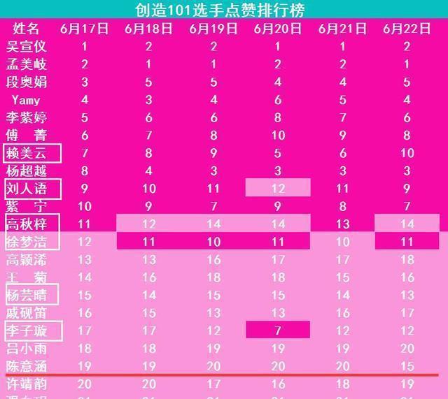 《创造101》某选手无人投票稳居前十 人气选手