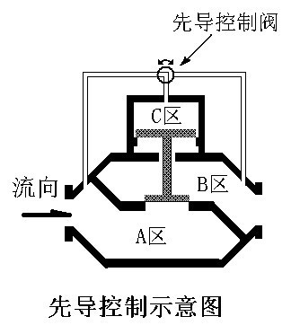 先导阀工作原理_360问答