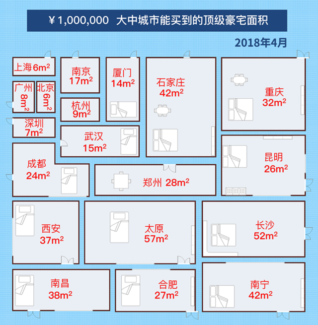 过去10个月在你居住的城市100万能买到多大的公寓?