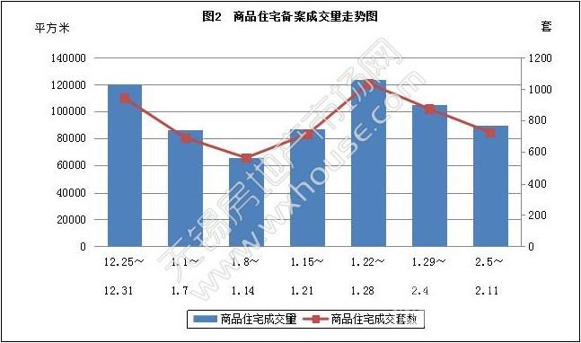 上周无锡楼市正式进入年歇状态 一周仅备案成交1064套