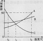 A、B、C三种物质的溶解度曲线如右图所示: (1