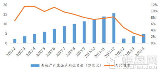 2018年1-4月数据┃投资韧性仍在，销售增速全面回落