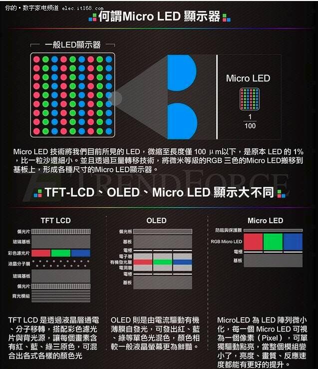 Mini LED与Micro LED区别 电视新技术解读
