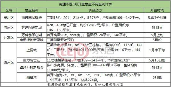 南通5月8盘扎堆入市 新老房企吹响开盘\＂集结号\＂