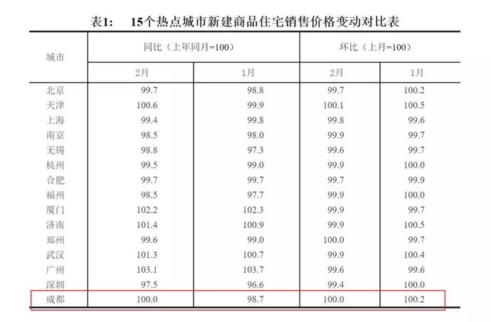 成都摇号3个月共推盘122个 二手房卖家预期降低