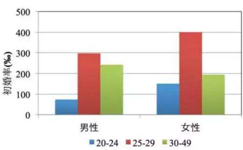 人口学分为_人口学变量直方图(2)