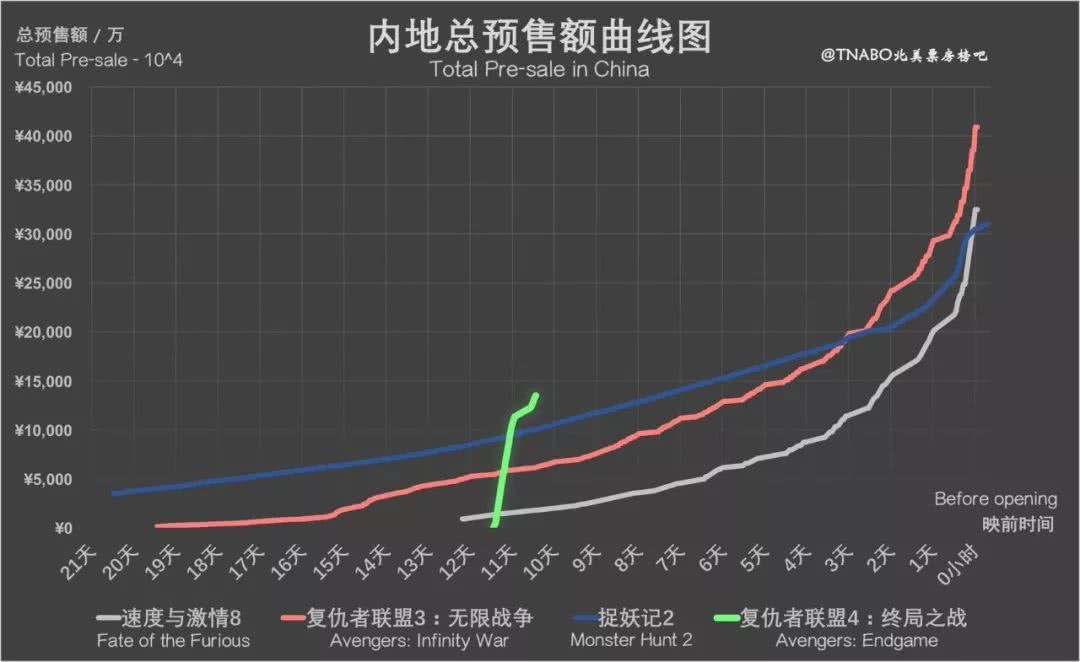 国外《复联4》票价最高被炒到16W;美队、寡姐
