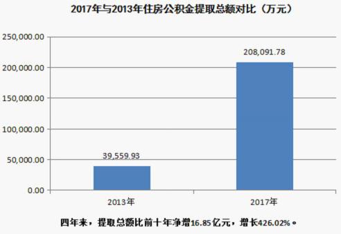 《四川省巴中市住房公积金2017年年度报告》解读