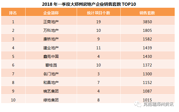 2018年一季度郑州房企销量TOP10发布!正商康桥分列一二