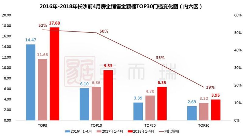 权威发布:2018年1-4月长沙房企销售TOP30排行榜