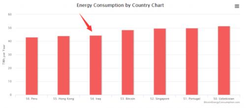 比特币\＂挖矿\＂年耗电量已超越伊拉克