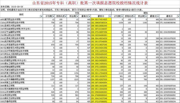 在山东高考300分能上哪所专科院校_360问答