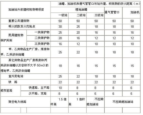 加油站周围多少米不准明火啊_360问答