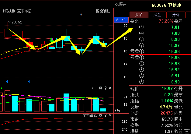 卫信康;主力量能突破,上升势头明显,后市惊喜不