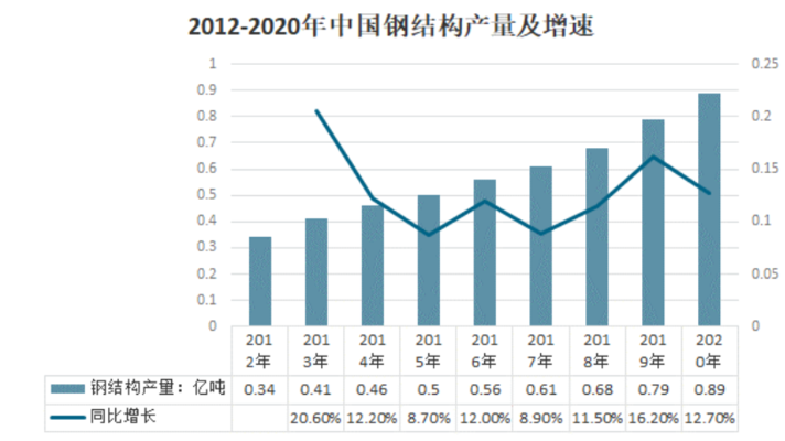 钢结构建筑的市场趋势分析（钢结构建筑市场在未来几年将继续保持快速发展的态势） 装饰工装施工 第2张