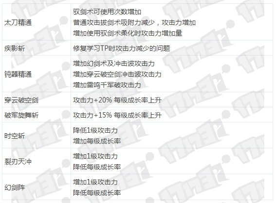 dnfsb1改版内容 sb1改版刷图排行_360问答