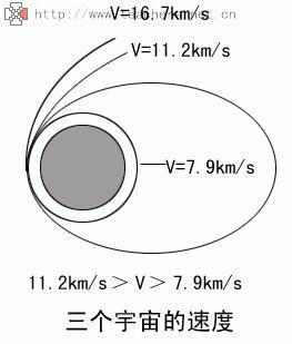 第一宇宙速度是卫星在椭圆轨道上运行时在近地