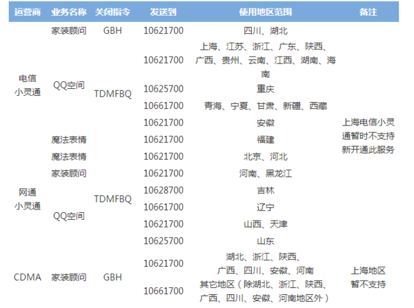 中国电信短信取消QQ黄钻和绿钻怎么取消?_3