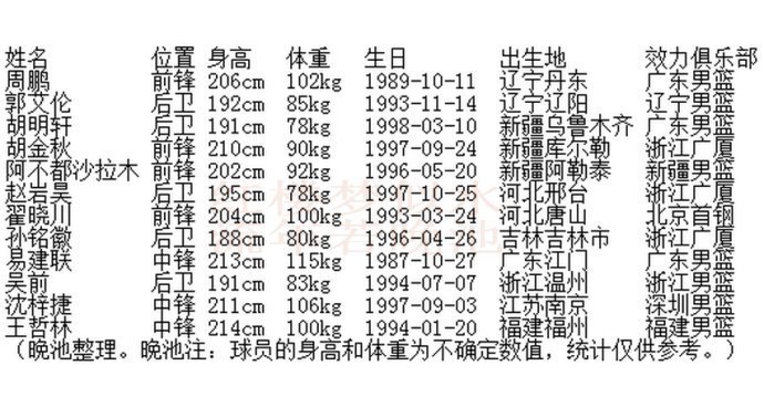 中国男篮世预赛12位参赛球员最全资料!含出生