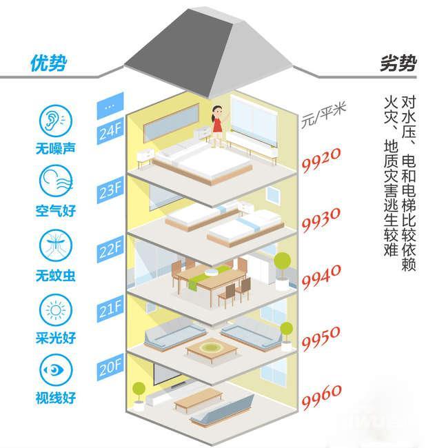 买房如何选楼层?1-24层优劣势都在这 15层最贵!