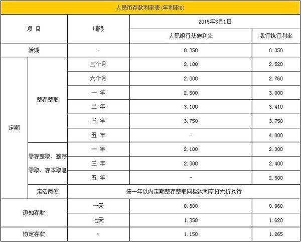 2015上海银行一年期存款利率多少_360问答