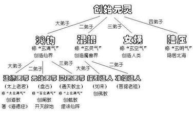 馆藏分类收有三大弟子:道德天尊,元始天尊,通天教主 鸿钧老祖大弟子的