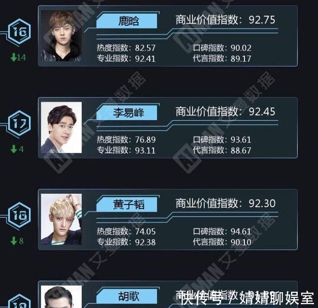 明星商业价值指数榜,朱一龙跌出前十,杨颖第三