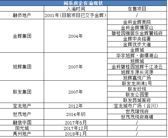 楼市挖掘机|主张\＂七分靠打拼\＂的闽系房企，在重庆都发展得如