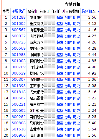 目前股价最低的十支股票是什么?_360问答