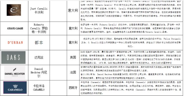 世界名牌服装标志大全?_360问答