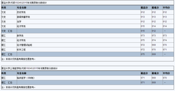 河南考生多少分能走上海复旦大学_360问答