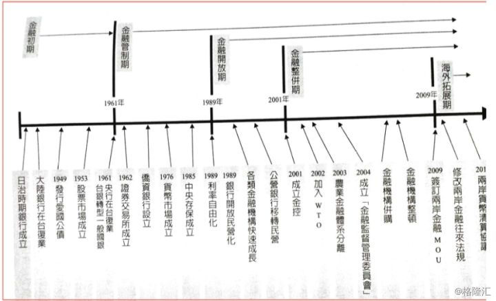 台湾的货币、信用与金融体系