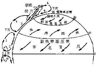 大气的水平运动-风(近地面高度);单圈环流,三圈