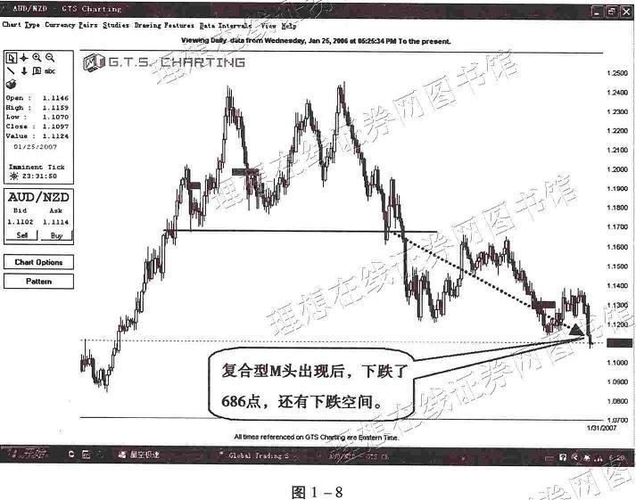 双顶,又称"双重顶"或"m"头,是k线图中较为常见的反转形态之一,由两个