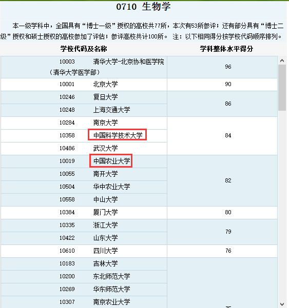 中国农业大学与中国科技大学哪个生物技术专业