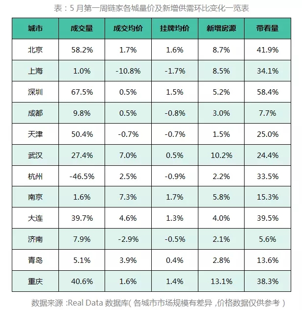 各城二手房成交大幅回升，新增供需全面增加