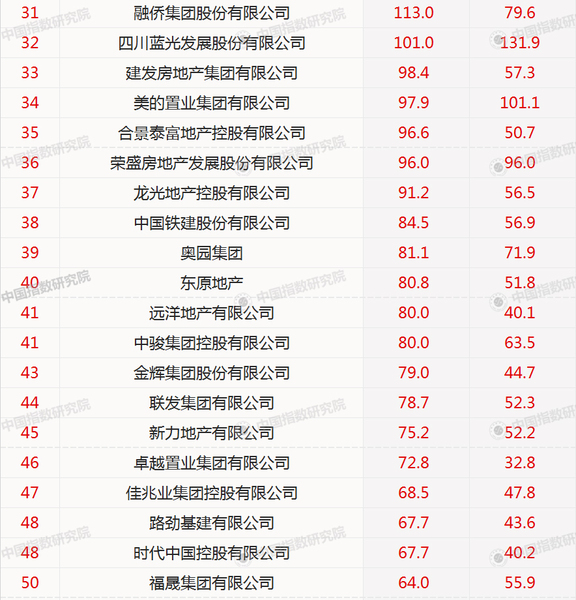 2018年1-2月中国房地产企业销售业绩TOP100