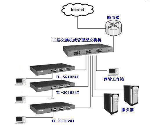 tp-link tl-sg1024 有3个系统模试 网络克隆 标准