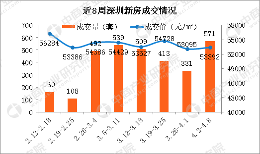 2018年第14周深圳新房市场监测周报:罗湖房价下跌30% 龙岗成交最